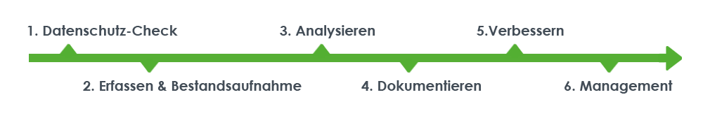 Leistungsablauf